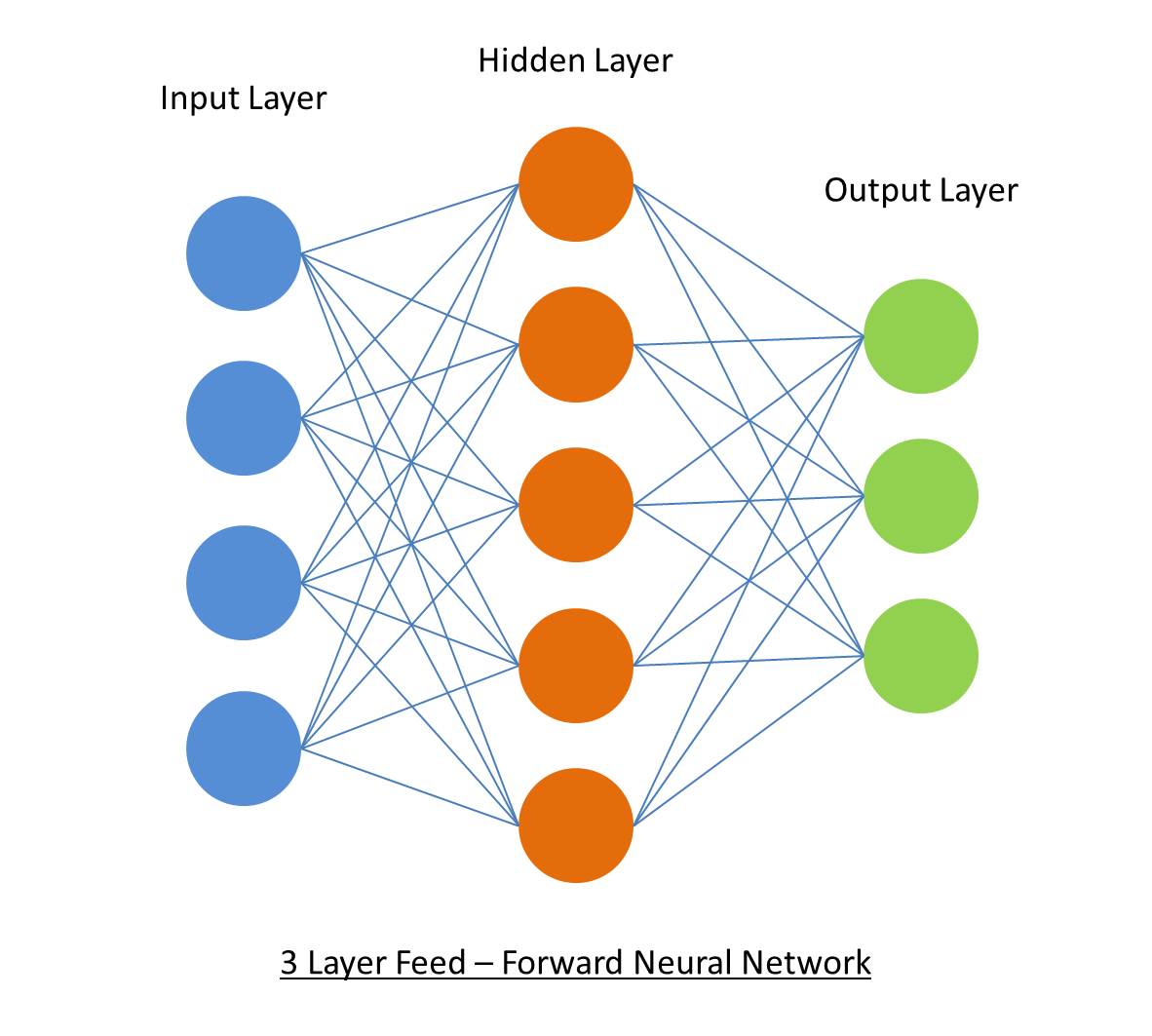 3 Layer Feed Forward Neural Network