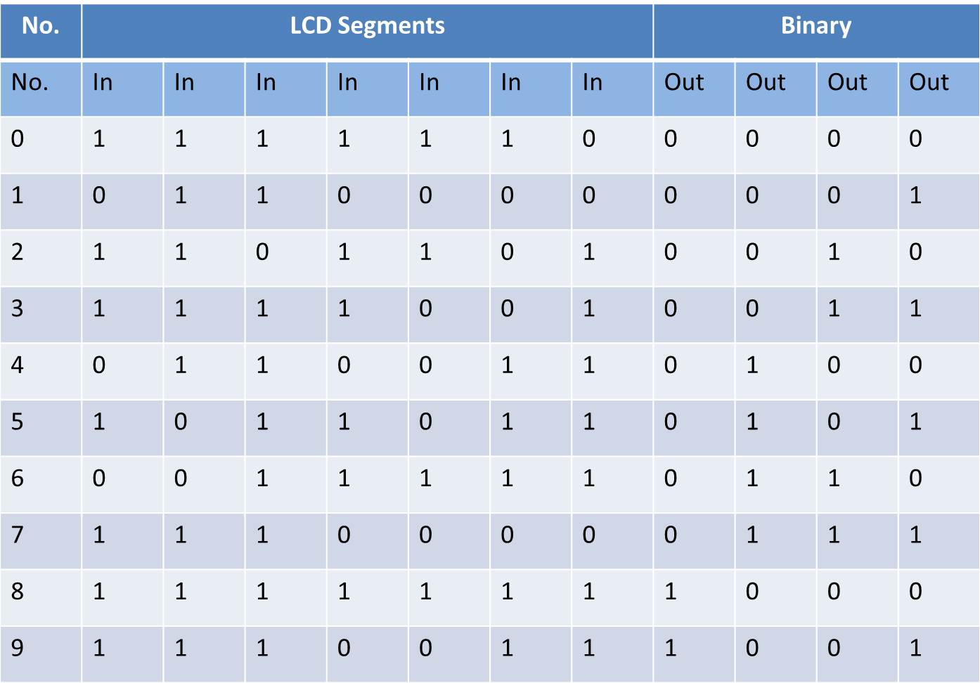 LCD 7 Segment Display To Binary