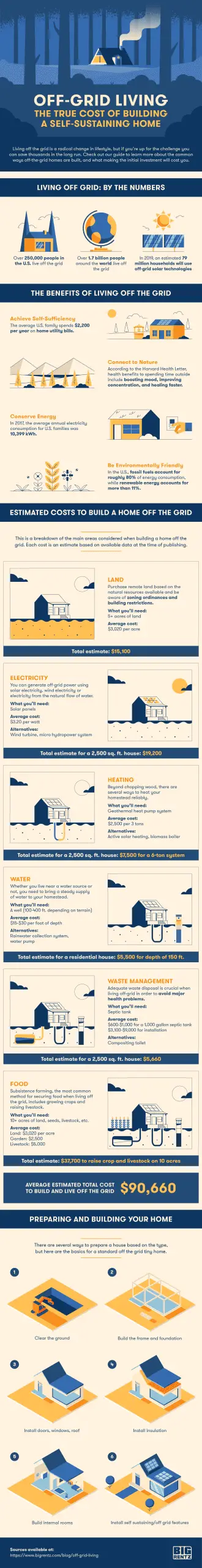 Off-Grid Living - The True Cost Of Building A Self Sustaining Home - The  DIY Life