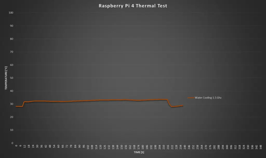 Water Cooling 1.5 Ghz