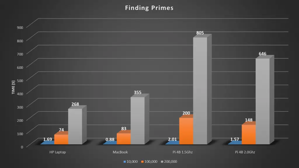 2 Ghz Pi