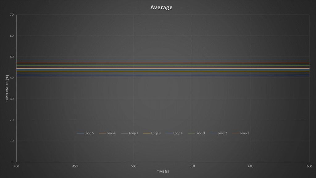 Average Temperature Test