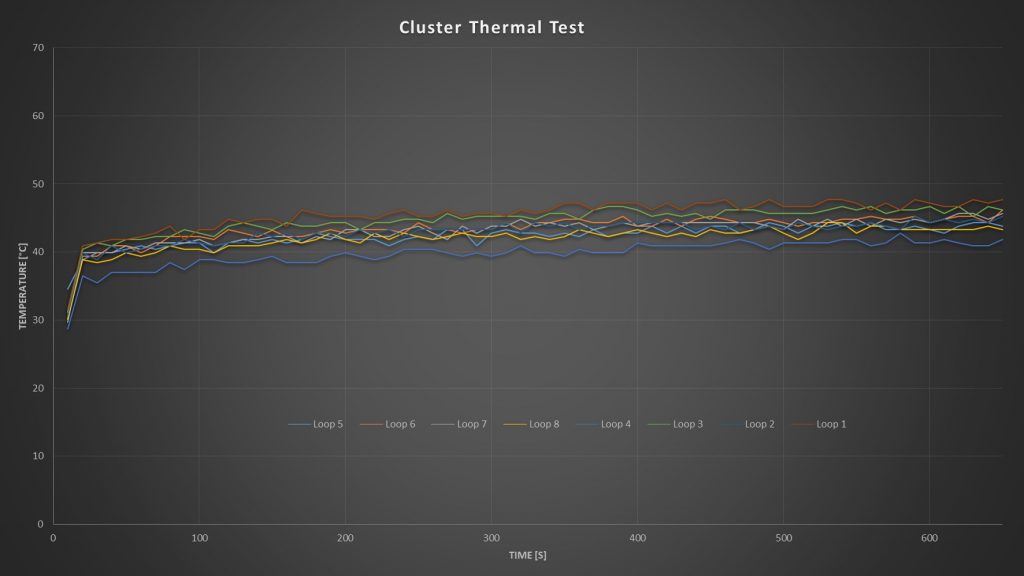 Cluster Thermal Test