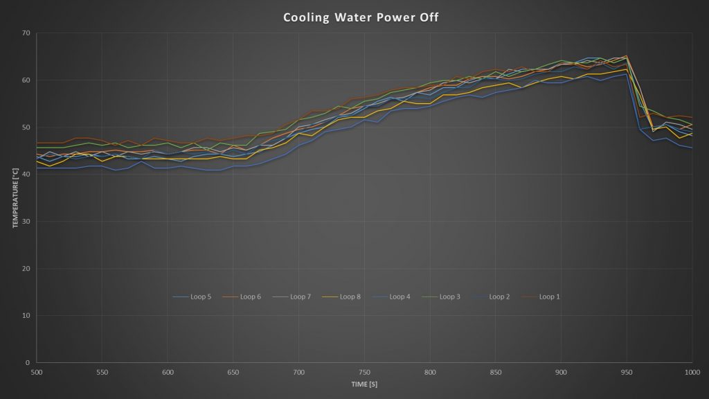 Cooling Water Power Off Test