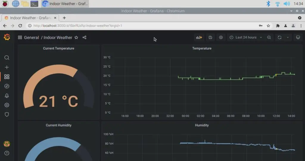 Grafana Panels For Weather Information