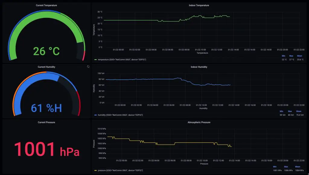 Complete Grafana Dashboard