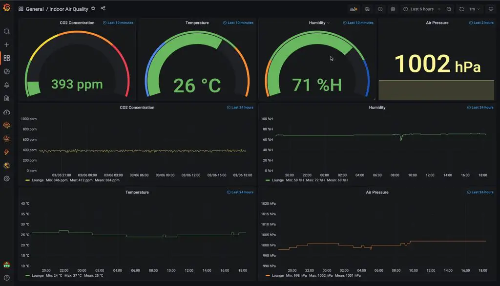 Grafana Dashboard For Indoor Air Quality Monitor
