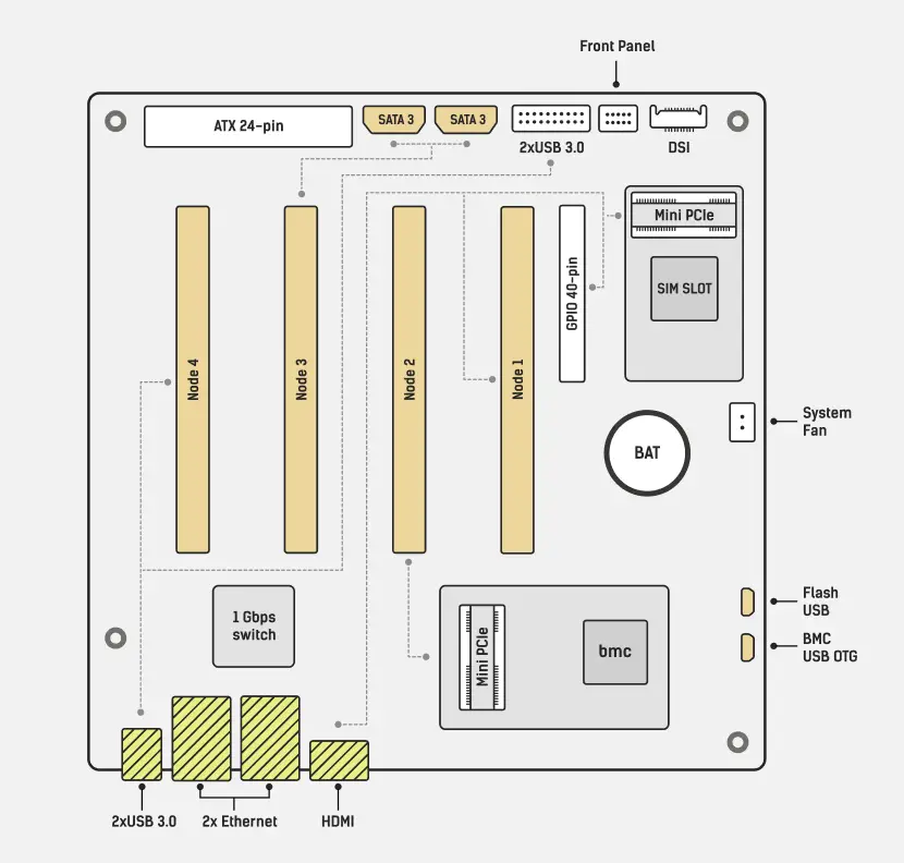 Turing Pi 2 Layout