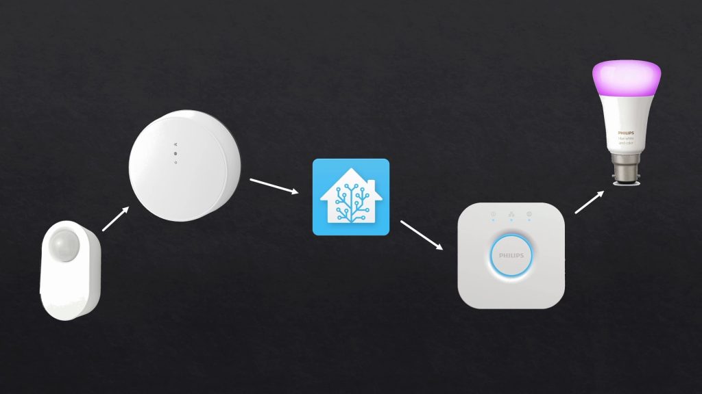 Home Assistant Working With Smart Home Hubs