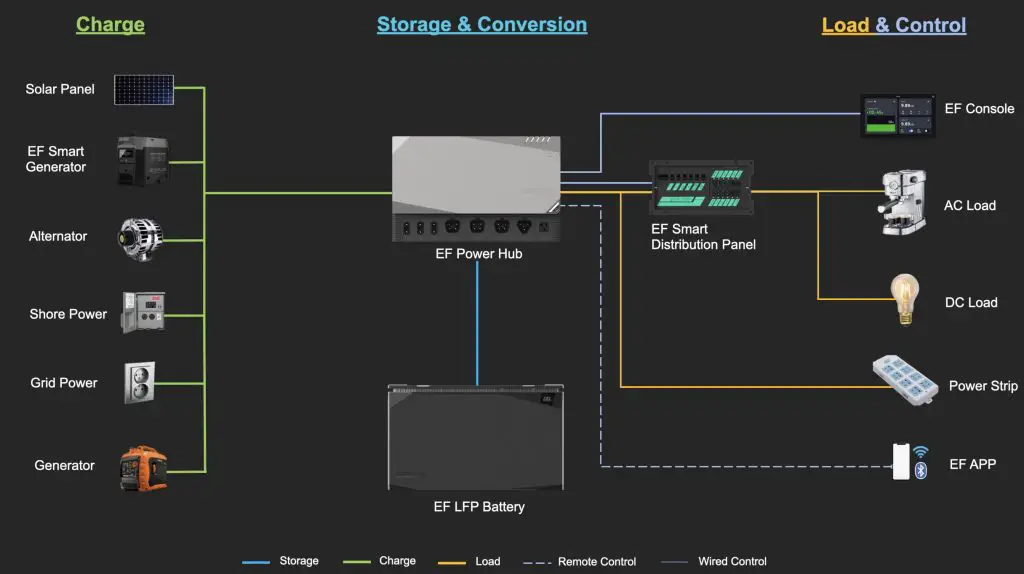 EcoFlow Power Kits Configuration Options