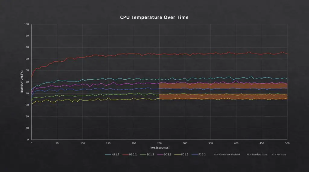 Only 4 Degree Drop In Temperature Between Ice Tower and Fans Case