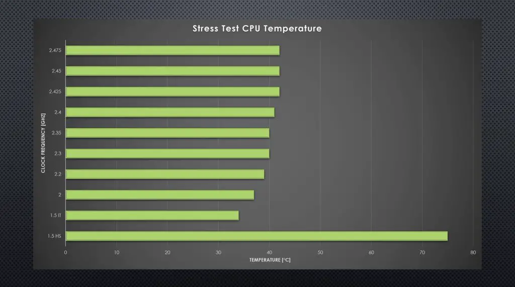 Stress Test CPU Temperatures