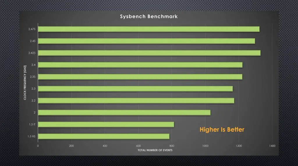 SysBench Benchmark Temperatures