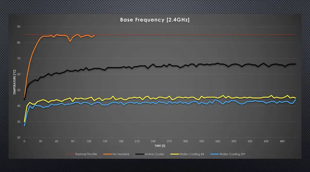 DIY Water Cooling Kit Results Base
