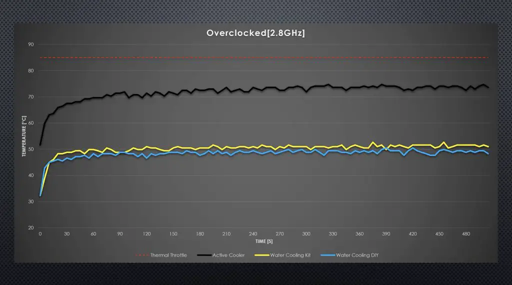 DIY Water Cooling Kit Results Overclocked