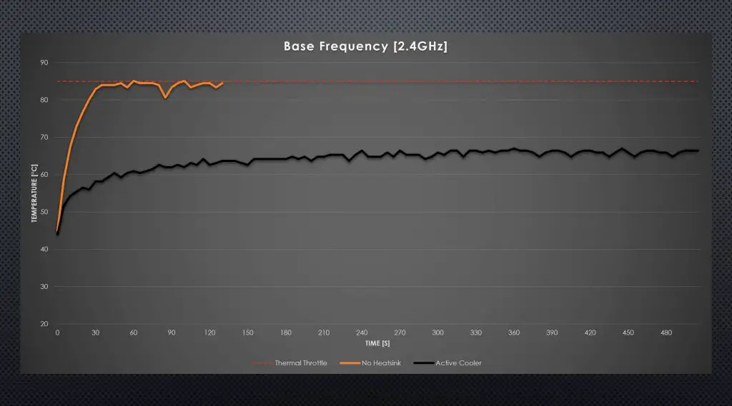 Results Pi 5 Active Cooler Base