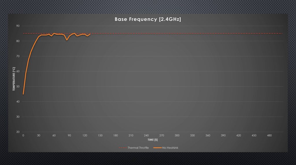 Results Pi 5 Without Cooling