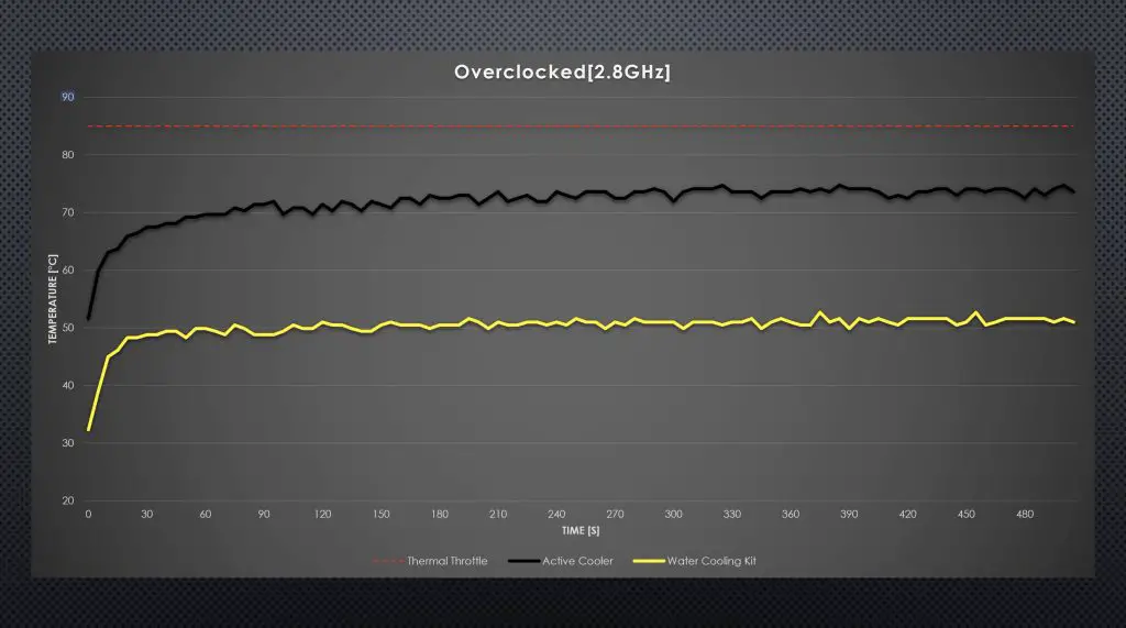 Water Cooling Kit Results Overclocked