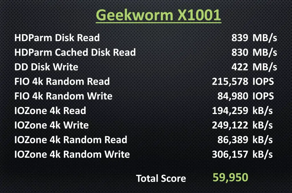 Geekworm X1001 Summary Results