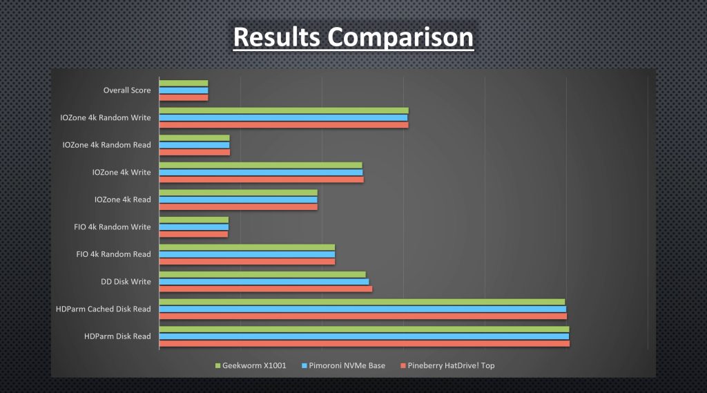 Summary Of All Results