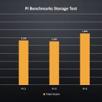 Pi Benchmarks Storage Test Scores