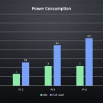 Power Consumption Test Scores
