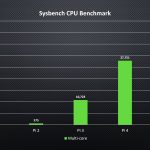 Sysbench Multi-core Scores